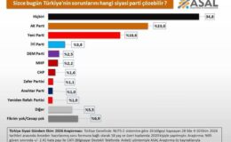 Fon soruşturması anketlere nasıl yansıdı? Açgözlü muhterisler ve AK Parti’nin oranı